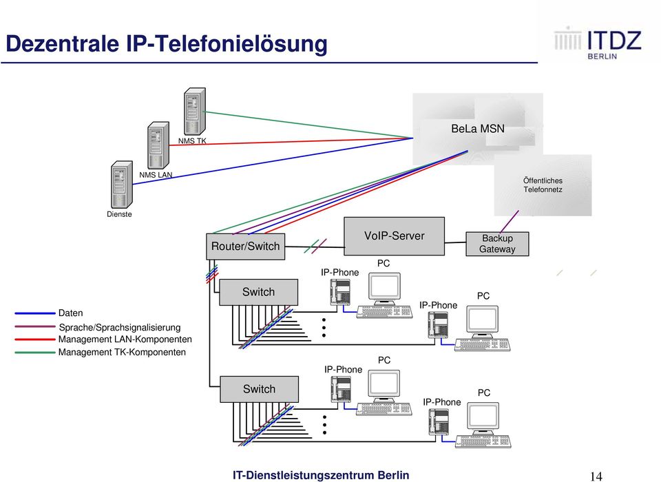 IP-Phone VoIP-Server Backup Gateway Daten Sprache/Sprachsignalisierung Management -Komponenten