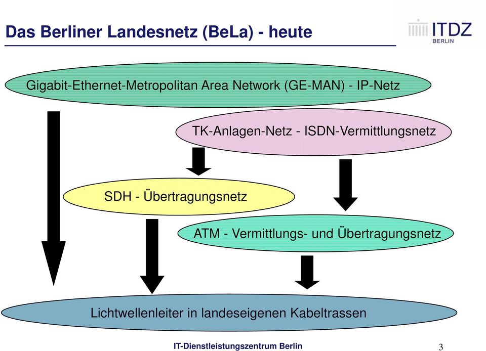 SDH - Übertragungsnetz ATM - Vermittlungs- und Übertragungsnetz