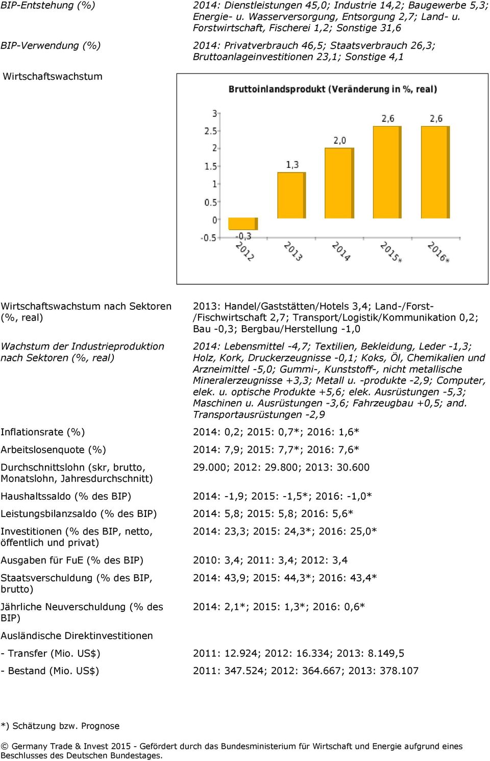 nach Sektoren (%, real) Wachstum der Industrieproduktion nach Sektoren (%, real) 2013: Handel/Gaststätten/Hotels 3,4; Land-/Forst- /Fischwirtschaft 2,7; Transport/Logistik/Kommunikation 0,2; Bau