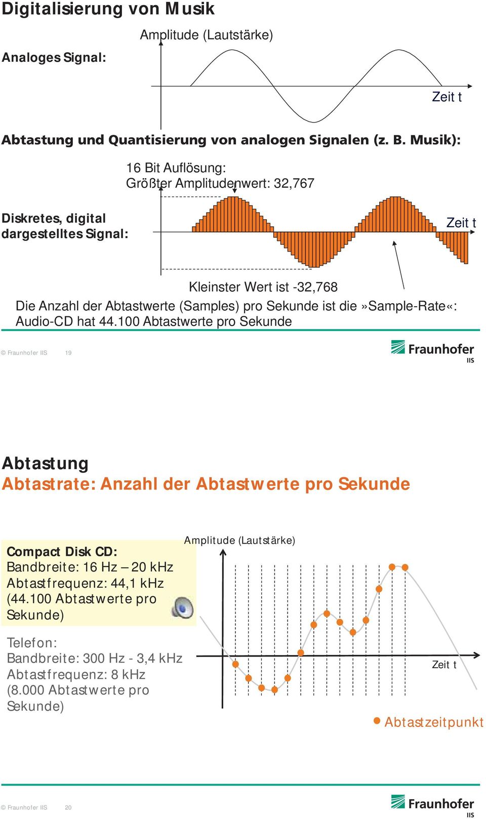 100 Abtastwerte pro Sekunde Fraunhofer IIS 19 Abtastung Abtastrate: Anzahl der Abtastwerte pro Sekunde Compact Disk CD: Bandbreite: 16 Hz 20 khz Abtastfrequenz: