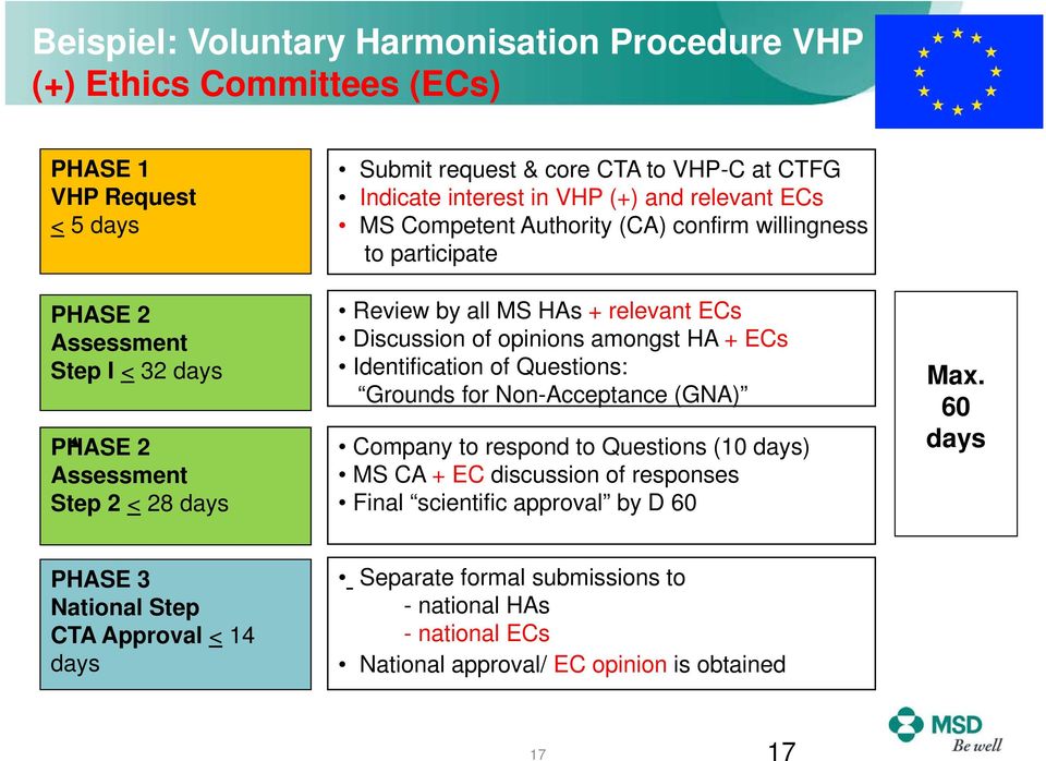 Discussion of opinions amongst HA + ECs Identification of Questions: Grounds for Non-Acceptance (GNA) Company to respond to Questions (10 days) MS CA + EC discussion of responses Final