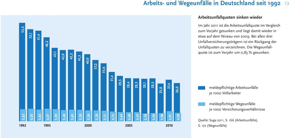 Die Wegeunfallquote ist zum Vorjahr um 0,83 % gesunken.