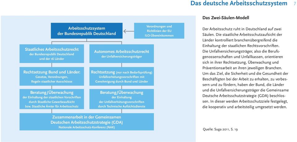 Staatliche Ämter für Arbeitsschutz Arbeitsschutzsystem der Bundesrepublik Deutschland Autonomes Arbeitsschutzrecht der Unfallversicherungsträger Rechtsetzung (nur nach Bedarfsprüfung)