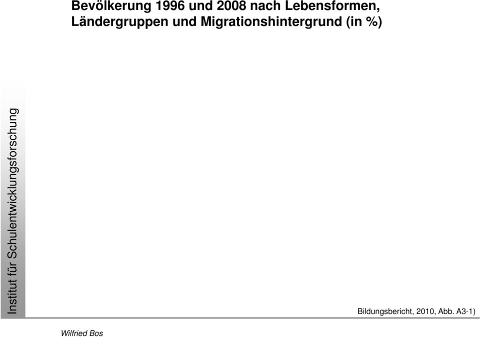 Migrationshintergrund (in %) Institut für
