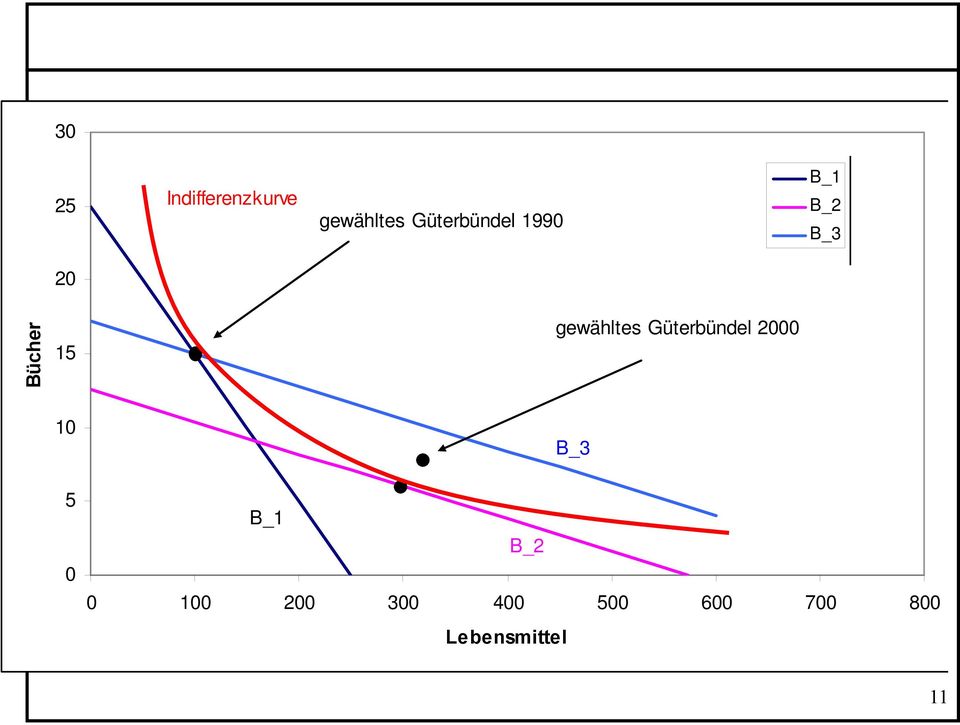 gewähltes Güterbündel 2000 10 B_3 5 0 B_1