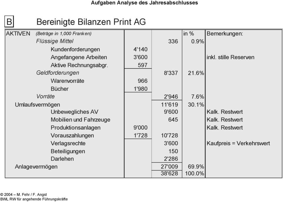 6% Warenvorräte 966 Bücher 1'980 Vorräte 2'946 7.6% Umlaufsvermögen 11'619 30.1% Unbewegliches AV 9'600 Kalk.