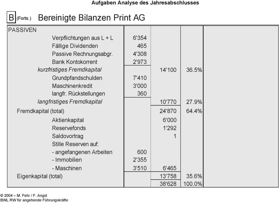 Rückstellungen 360 langfristiges Fremdkapital 10'770 27.9% Fremdkapital (total) 24'870 64.