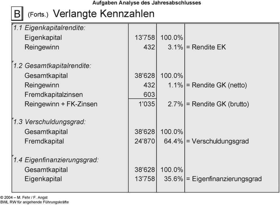 1% Rendite GK (netto) Fremdkapitalzinsen 603 Reingewinn + FK-Zinsen 1'035 2.7% Rendite GK (brutto) 1.