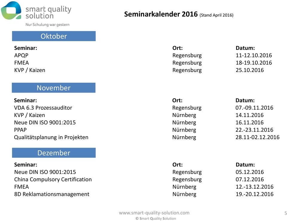 11.2016 PPAP Nürnberg 22.-23.11.2016 in Projekten Nürnberg 28.11-02.12.2016 Dezember Seminar: Ort: Datum: Neue DIN ISO 9001:2015 Regensburg 05.12.2016 China Compulsory Certification Regensburg 07.