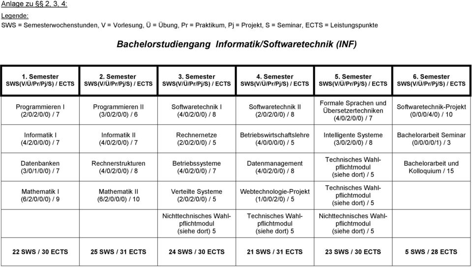Semester Programmieren I (2/0/2/0/0) / 7 Programmieren II (3/0/2/0/0) / 6 Softwaretechnik I (4/0/2/0/0) / 8 Softwaretechnik II (2/0/2/0/0) / 8 Formale Sprachen und Übersetzertechniken (4/0/2/0/0) / 7