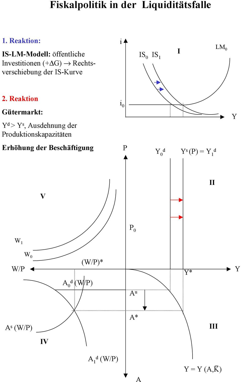 der S-Kurve S 0 LM 0 S 1 2.