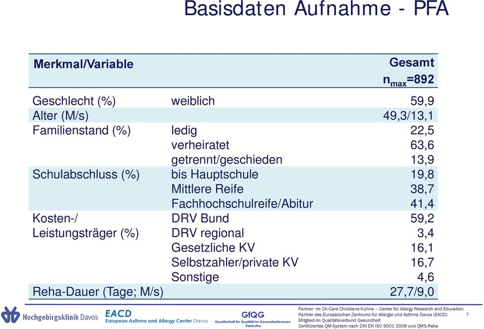 Fachhochschulreife/Abitur 19,8 38,7 41,4 Kosten-/ Leistungsträger (%) DRV Bund DRV regional Gesetzliche KV