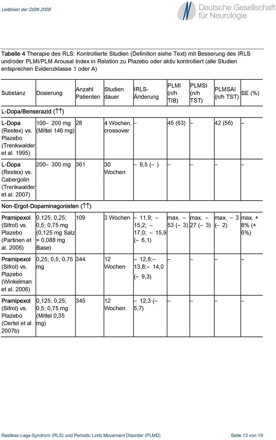 (63) 42 (56) (Restex) vs. (Mittel 146 mg) crossover (Trenkwalder et al. 1995) L-Dopa (Restex) vs. Cabergolin 200 300 mg 361 30 Wochen (Trenkwalder et al.