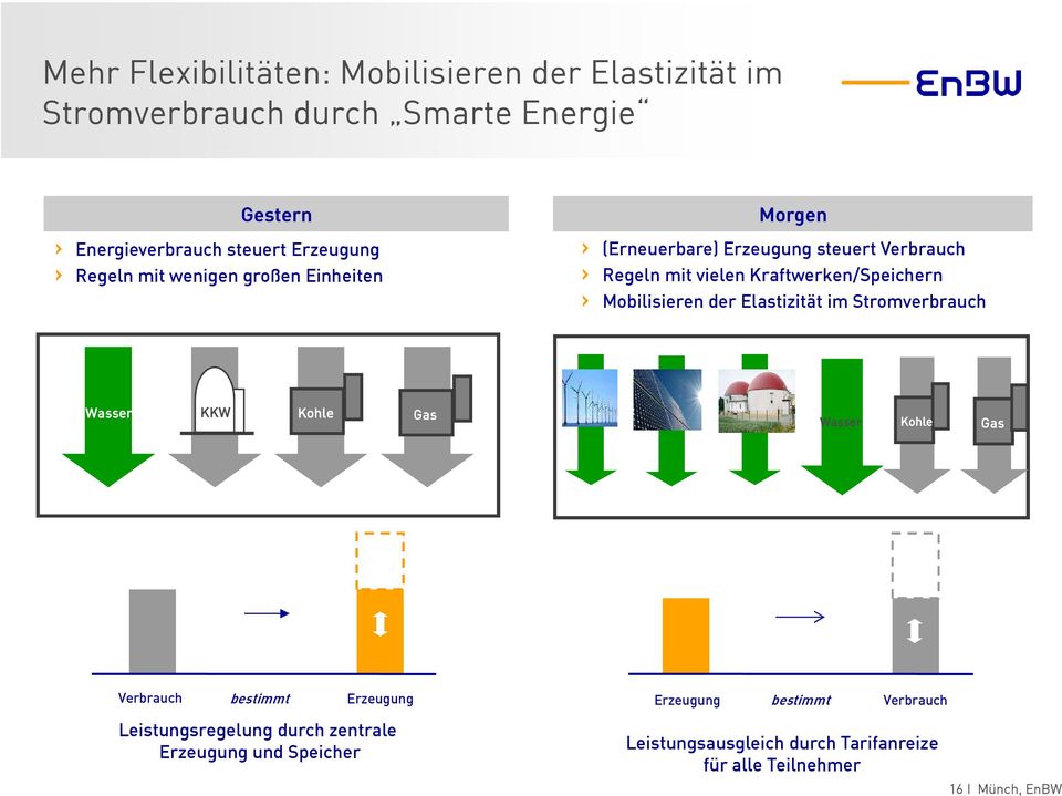 Mobilisieren der Elastizität im Stromverbrauch Wasser KKW Kohle Gas Wasser Kohle Gas Verbrauch bestimmt Erzeugung Leistungsregelung