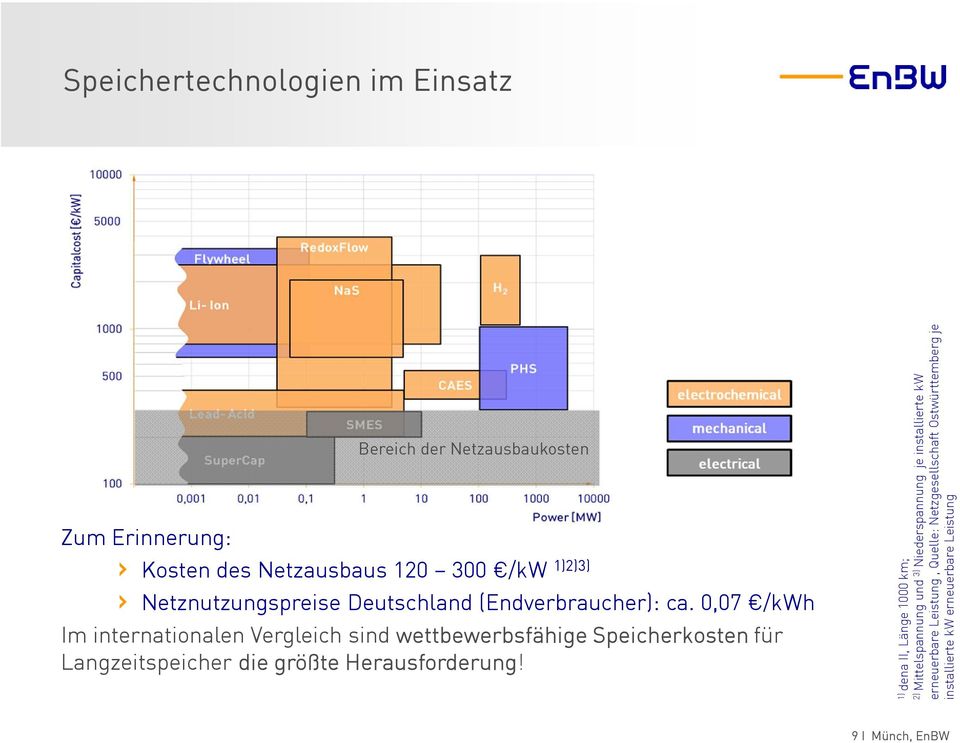 Netzausbaukosten Zum Erinnerung: Kosten des Netzausbaus 120 300 /kw 1)2)3) Netznutzungspreise Deutschland (Endverbraucher):