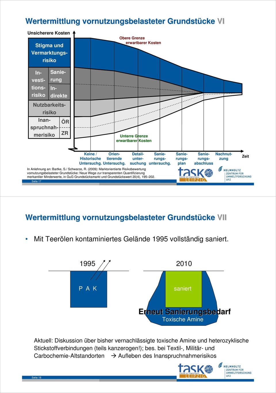 Sanierungsplan Sanierungsabschluss Nachnutzung Zeit In Anlehnung an: Bartke, S./ Schwarze, R.