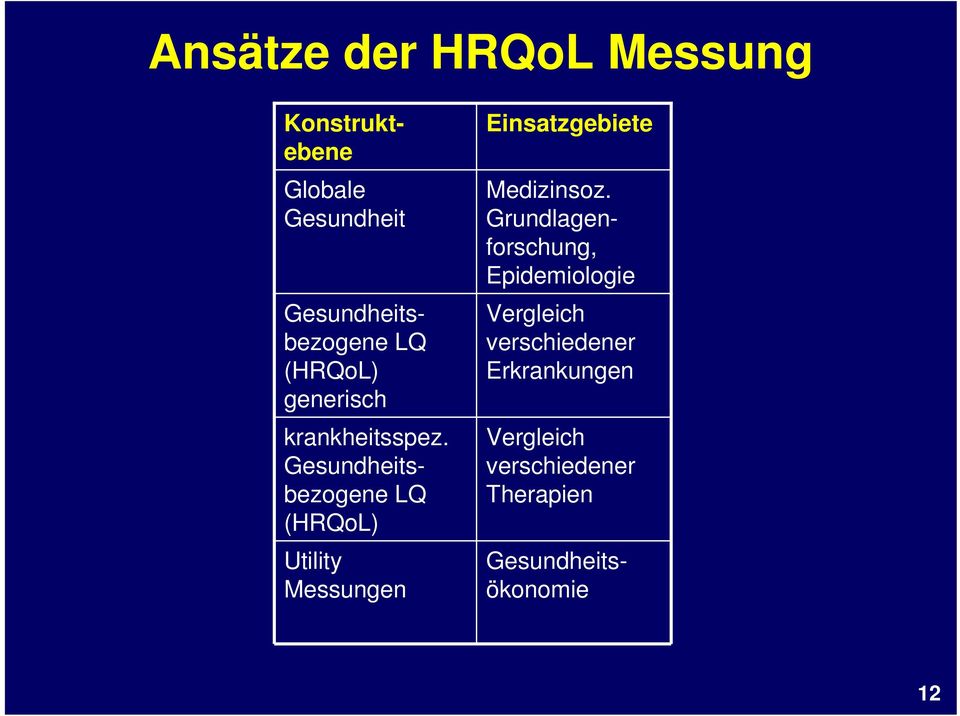 Gesundheitsbezogene LQ (HRQoL) Utility Messungen Einsatzgebiete Medizinsoz.
