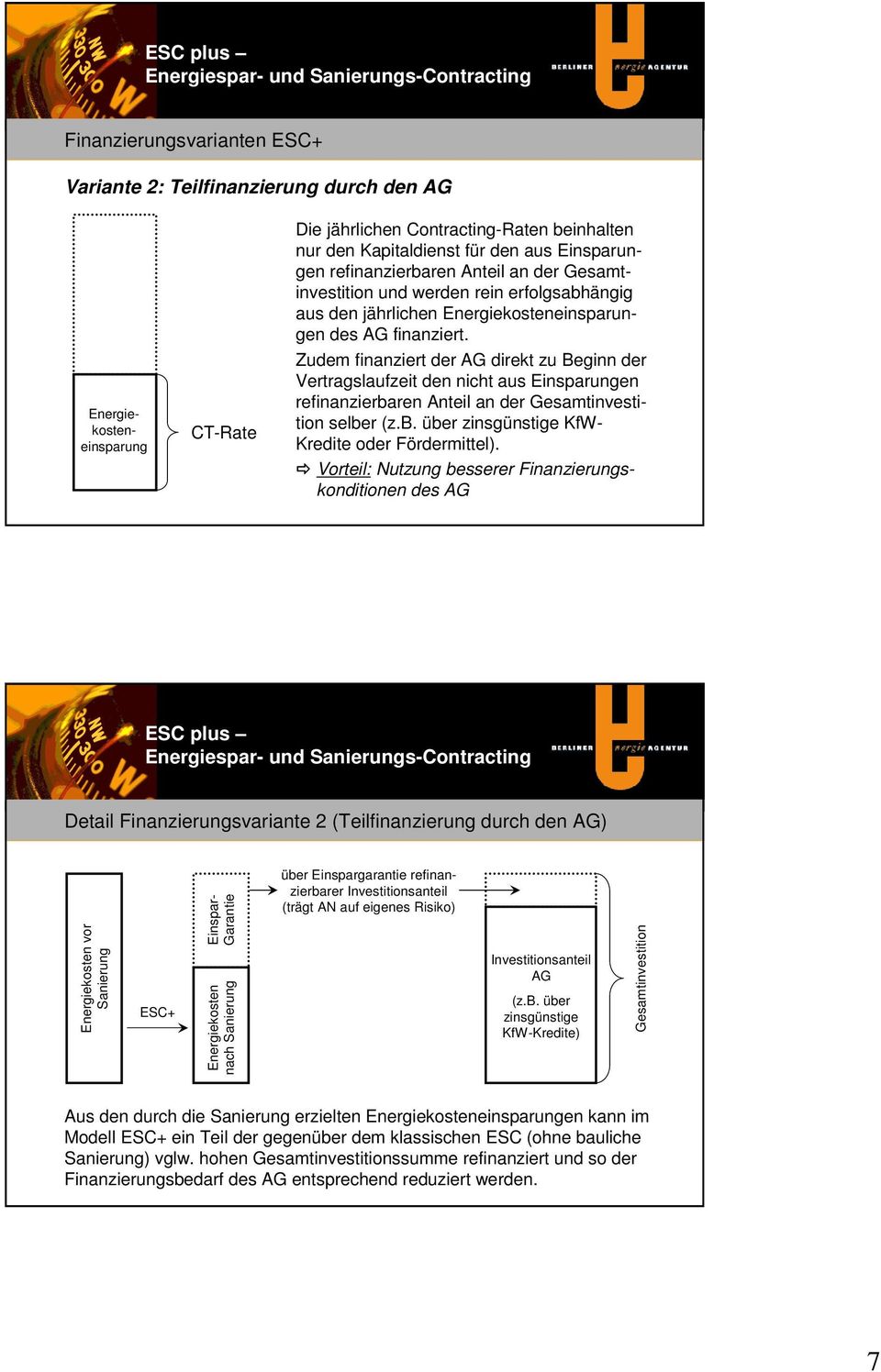 Zudem finanziert der AG direkt zu Beginn der Vertragslaufzeit den nicht aus Einsparungen refinanzierbaren Anteil an der Gesamtinvestition selber (z.b. über zinsgünstige KfW- Kredite oder Fördermittel).