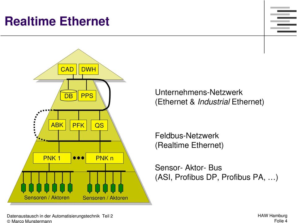 (Realtime Ethernet) PNK 1 PNK n Sensor- Aktor- Bus (ASI,