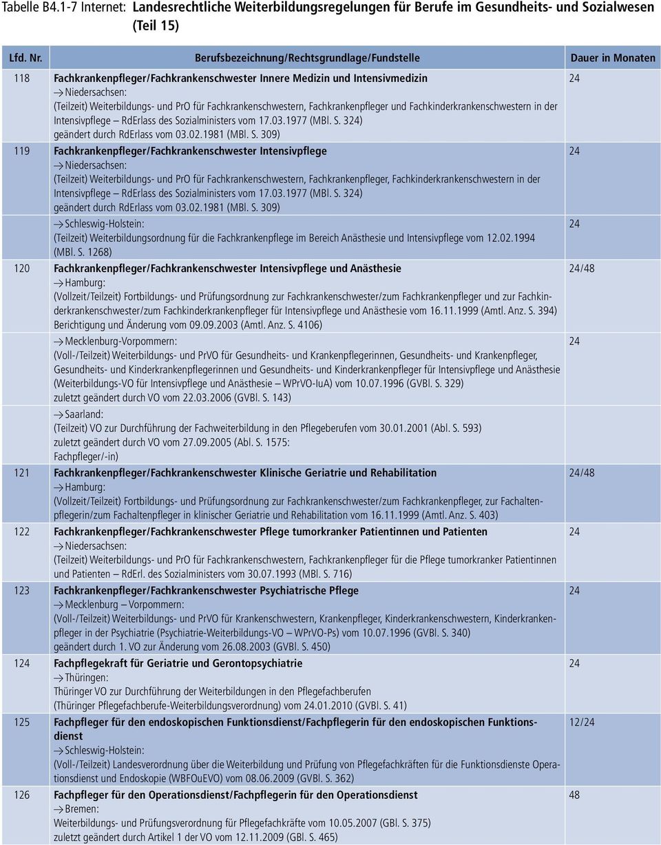 Weiterbildungs- und PrO für Fachkrankenschwestern, Fachkrankenpfleger und Fachkinderkrankenschwestern in der Intensivpflege RdErlass des Sozialministers vom 17.03.1977 (MBl. S. 3) geändert durch RdErlass vom 03.