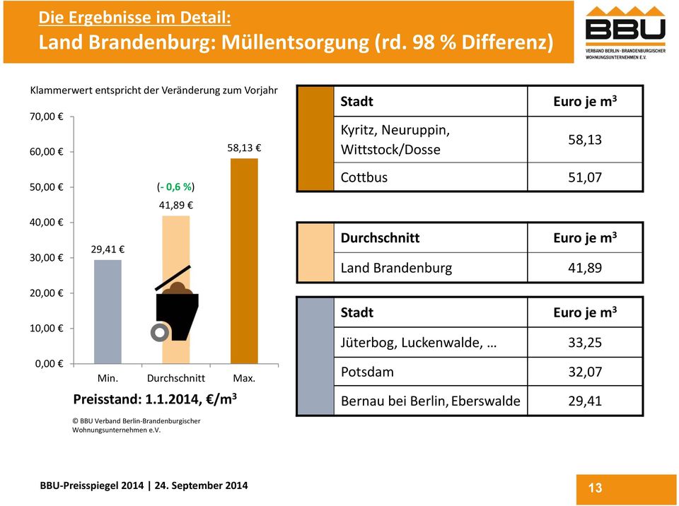 Neuruppin, Wittstock/Dosse 58,13 50,00 40,00 30,00 29,41 ( 0,6 %) 41,89 Cottbus 51,07 Durchschnitt Euro je m 3