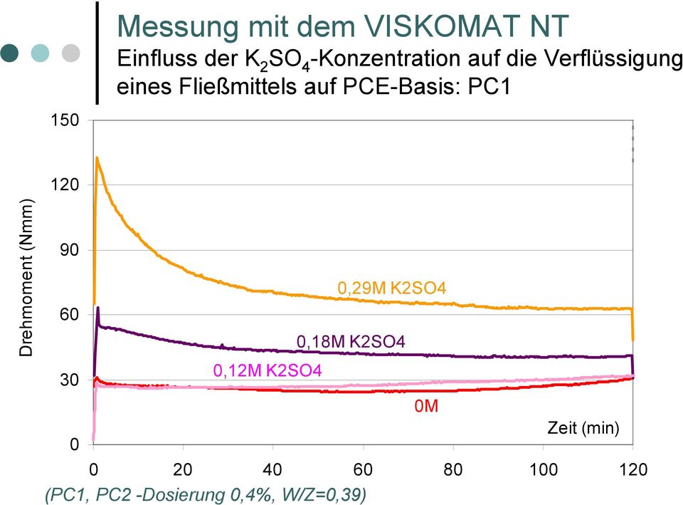 PCE-Basis: PC1 12 Drehmoment (Nmm) 9,29M K2SO4 6,18M
