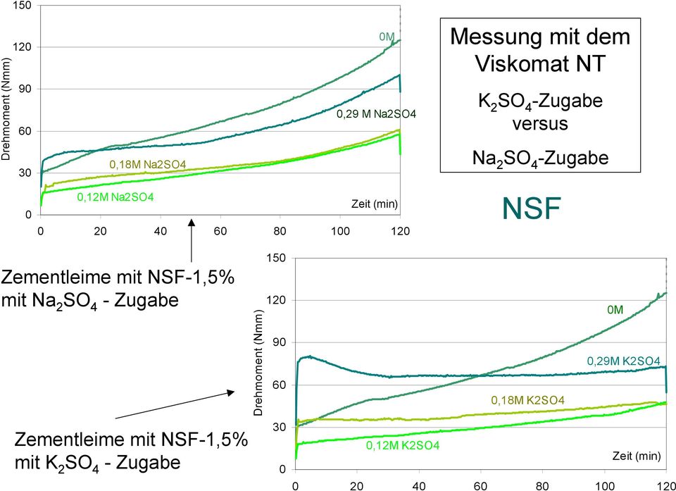 Zementleime mit NSF-1,5% mit Na 2 - Zugabe Zementleime mit NSF-1,5% mit K 2 -