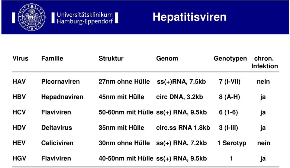 5kb 7 (I-VII) nein HBV Hepadnaviren 45nm mit Hülle circ DNA, 3.