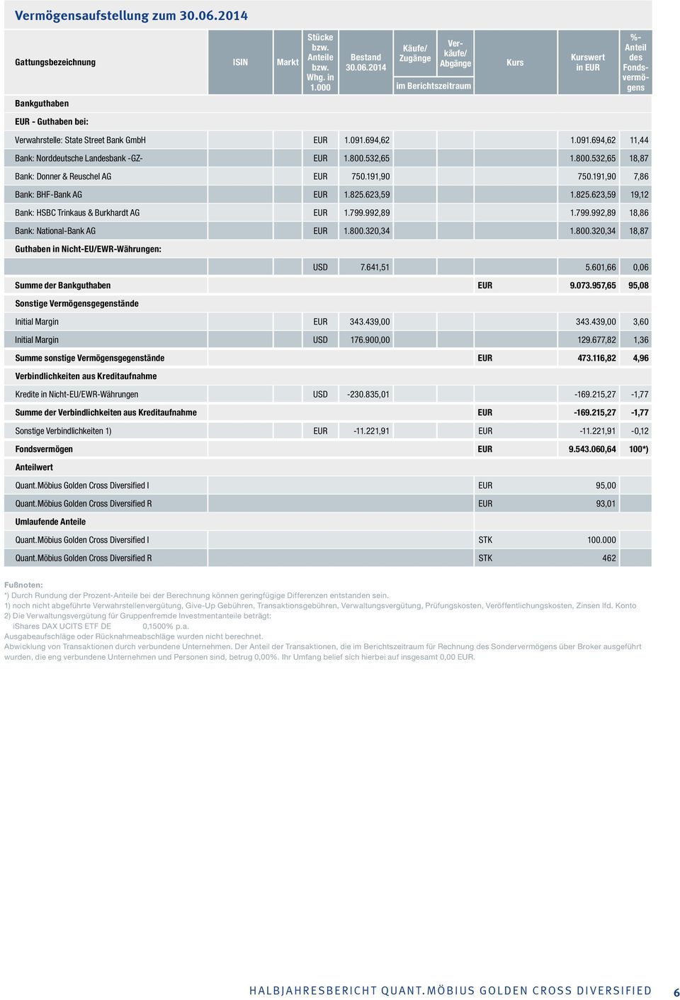 2014 Käufe/ Zugänge Verkäufe/ Abgänge im Berichtszeitraum Kurs Kurswert in EUR %- Anteil des Fondsvermögens Bankguthaben EUR - Guthaben bei: Verwahrstelle: State Street Bank GmbH EUR 1.091.694,62 1.