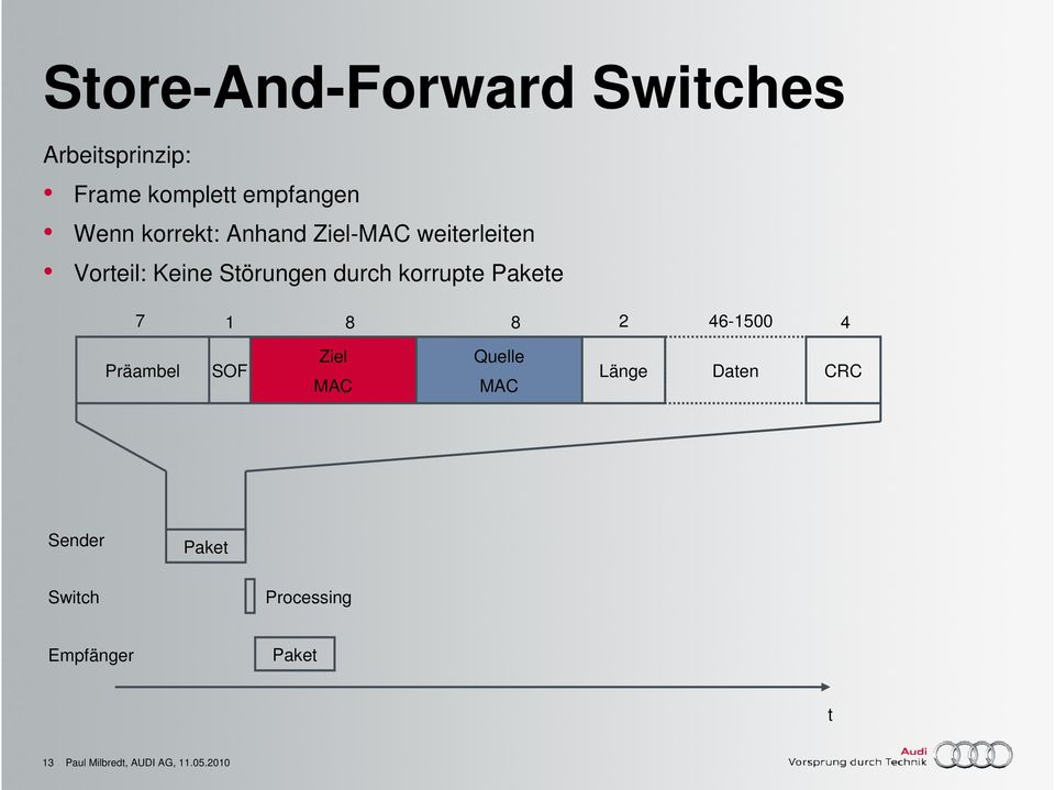 Pakete 7 1 8 8 2 46-1500 4 Präambel SOF Ziel MAC Quelle MAC Länge Daten CRC