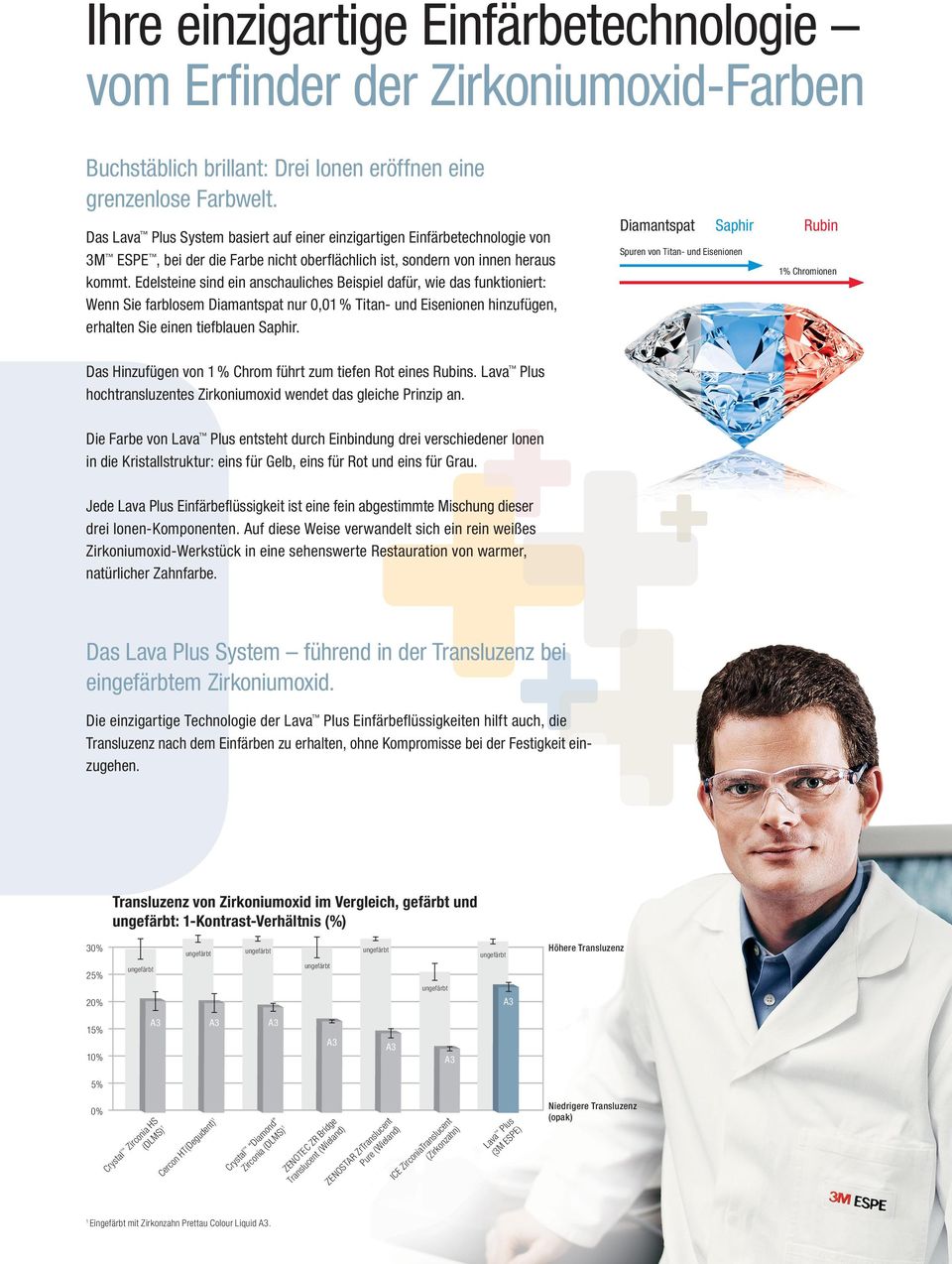 Edelsteine sind ein anschauliches Beispiel dafür, wie das funktioniert: Wenn Sie farblosem Diamantspat nur 0,01 % Titan- und Eisenionen hinzufügen, erhalten Sie einen tiefblauen Saphir.