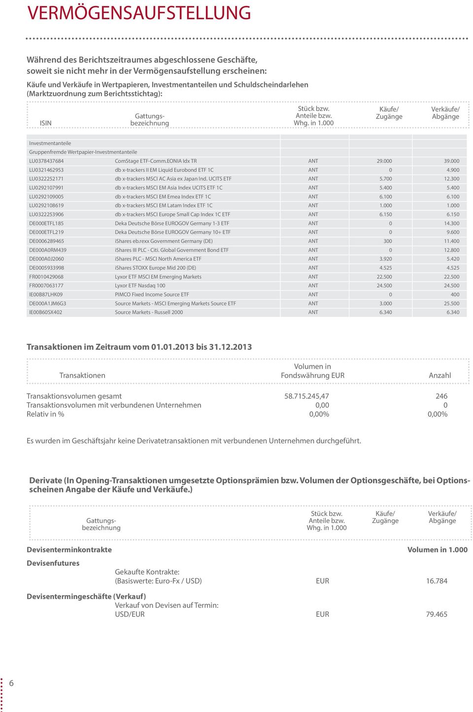 000 Käufe/ Zugänge Verkäufe/ abgänge investmentanteile Gruppenfremde Wertpapier-investmentanteile LU0378437684 comstage etf-comm.eonia idx tr ant 29.000 39.