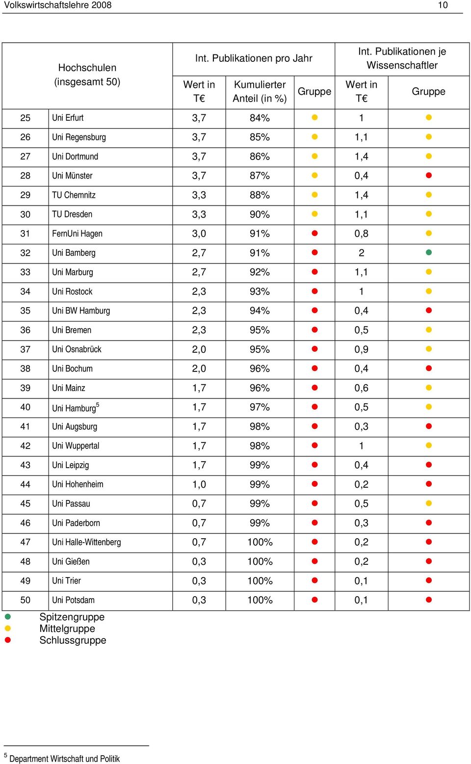 31 FernUni Hagen 3,0 91% 0,8 32 Uni Bamberg 2,7 91% 2 33 Uni Marburg 2,7 92% 1,1 34 Uni Rostock 2,3 93% 1 35 Uni BW Hamburg 2,3 94% 0,4 36 Uni Bremen 2,3 95% 0,5 37 Uni Osnabrück 2,0 95% 0,9 38 Uni