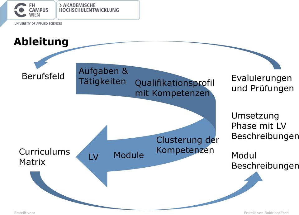 Prüfungen Curriculums Matrix LV Module Clusterung der