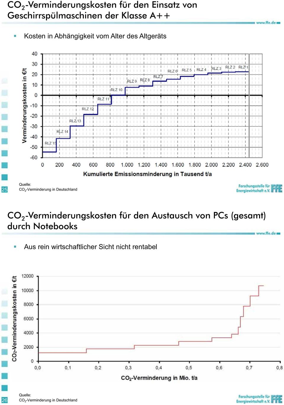 Deutschland CO 2 -Verminderungskosten für den Austausch von PCs (gesamt) durch