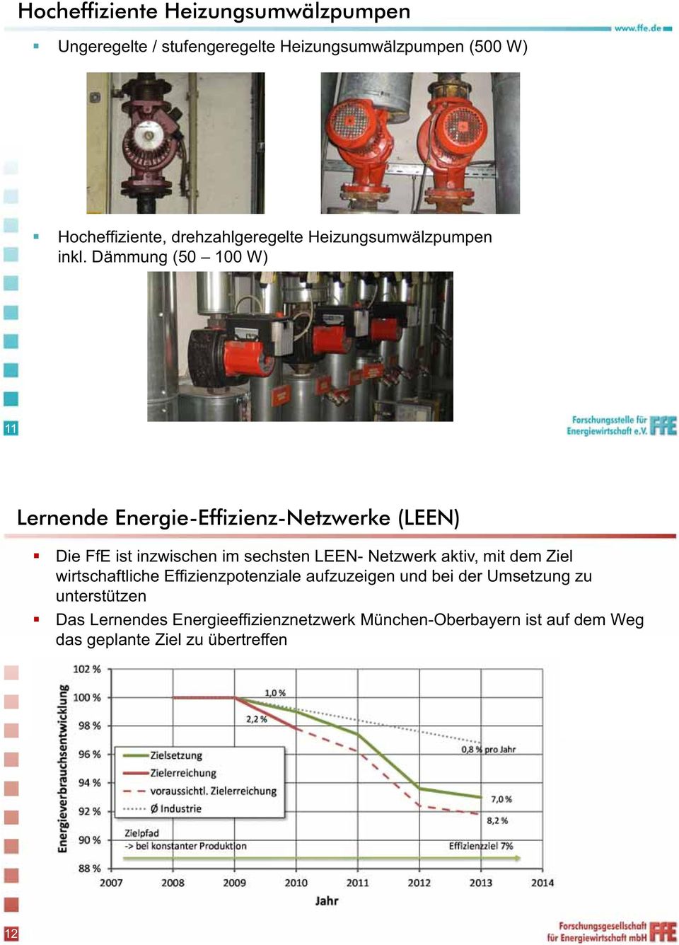 Dämmung (50 100 W) 11 Lernende Energie-Effizienz-Netzwerke (LEEN) Die FfE ist inzwischen im sechsten LEEN- Netzwerk