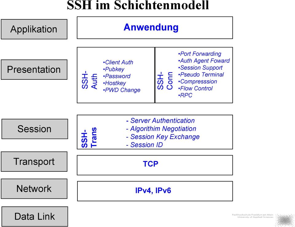 Pseudo Terminal Compresssion Flow Control RPC Session Transport SSH- Trans - Server