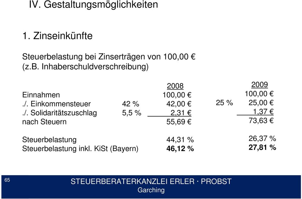 /. Einkommensteuer 42 % 42,00./. Solidaritätszuschlag 5,5 % 2,31 nach Steuern 55,69