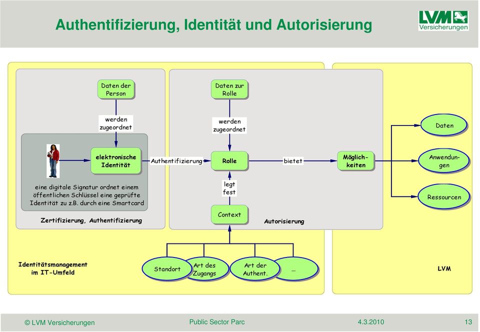 einem öffentlichen Schlüssel eine geprüfte Identität zu z.b.