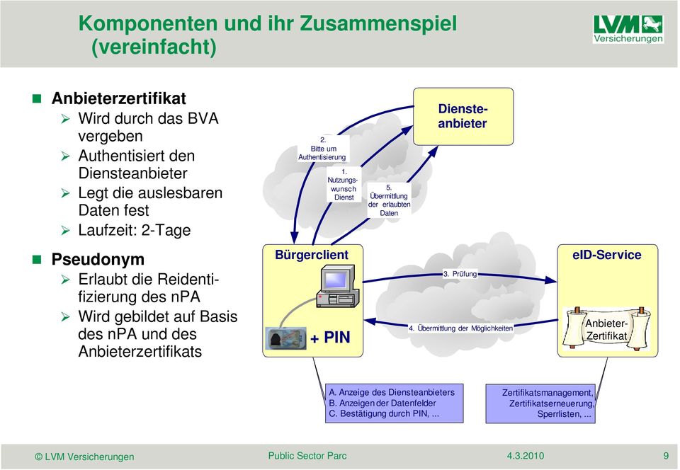 Übermittlung der erlaubten Daten Diensteanbieter Pseudonym Erlaubt die Reidentifizierung des npa Wird gebildet auf Basis des npa und des Anbieterzertifikats