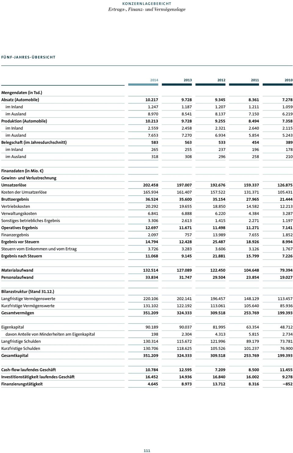 243 Belegschaft (im Jahresdurchschnitt) 583 563 533 454 389 im Inland 265 255 237 196 178 im Ausland 318 308 296 258 210 Finanzdaten (in Mio. ) Gewinn- und Verlustrechnung Umsatzerlöse 202.458 197.