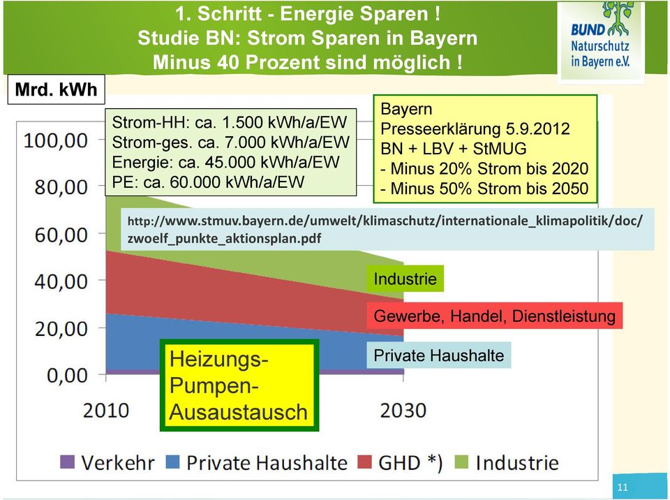 2012 BN + LBV + StMUG - Minus 20% Strom bis 2020 - Minus 50% Strom bis 2050 http://www.stmuv.bayern.
