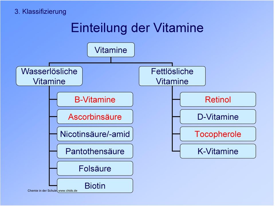 B-Vitamine Ascorbinsäure icotinsäure/-amid
