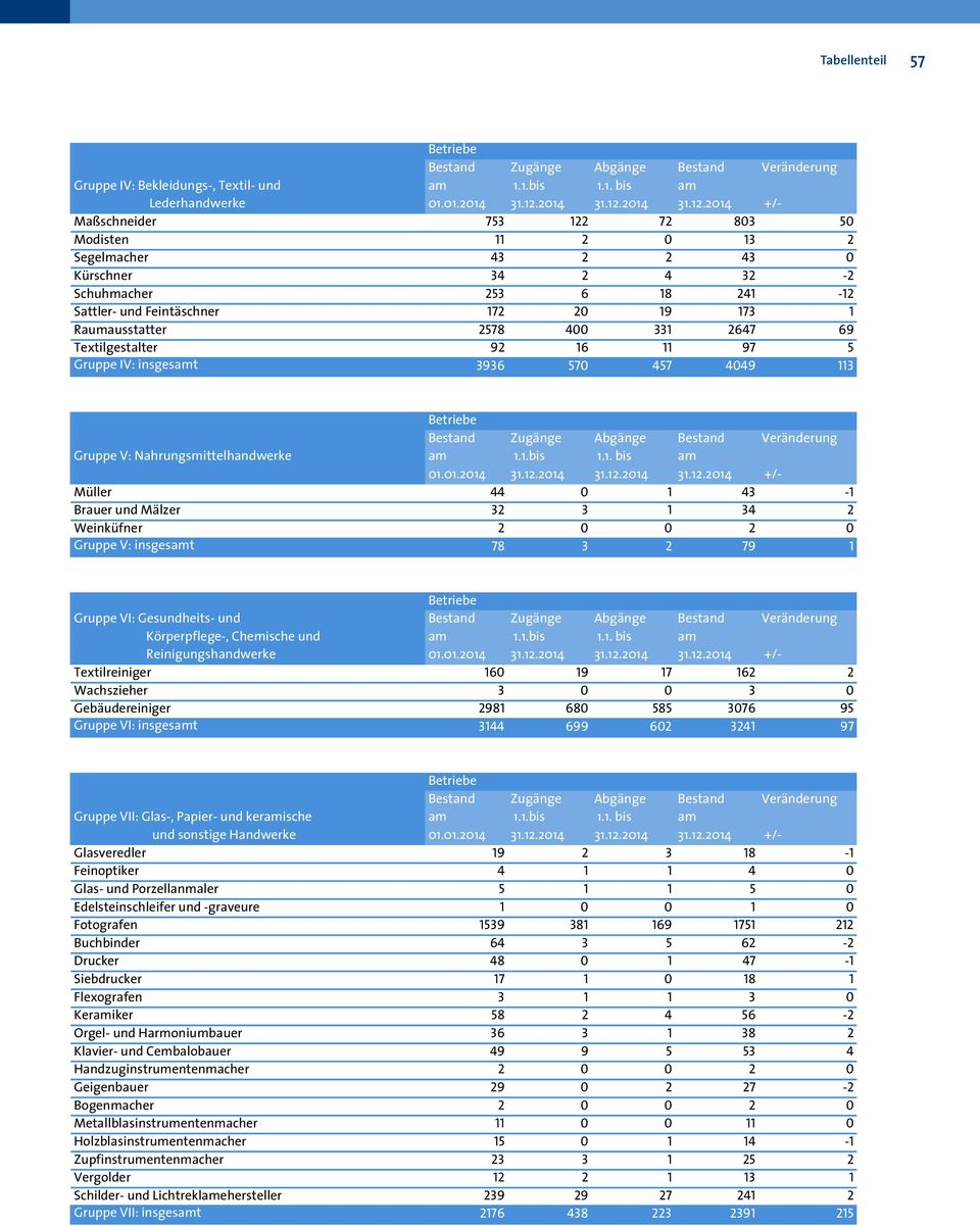 2014 +/- Maßschneider 753 122 72 803 50 Modisten 11 2 0 13 2 Segelmacher 43 2 2 43 0 Kürschner 34 2 4 32-2 Schuhmacher 253 6 18 241-12 Sattler- und Feintäschner 172 20 19 173 1 Raumausstatter 2578