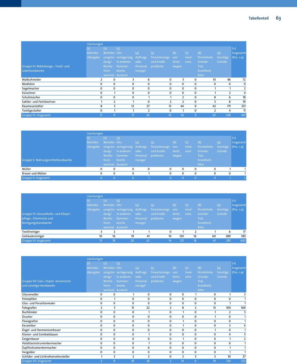 wechsel Ausland Alter Maßschneider 2 0 3 6 0 5 0 10 46 72 Modisten 0 0 0 0 0 0 0 0 0 0 Segelmacher 0 0 0 0 0 0 0 1 1 2 Kürschner 0 1 0 0 0 0 0 1 2 4 Schuhmacher 0 0 0 1 1 2 0 8 6 18 Sattler- und