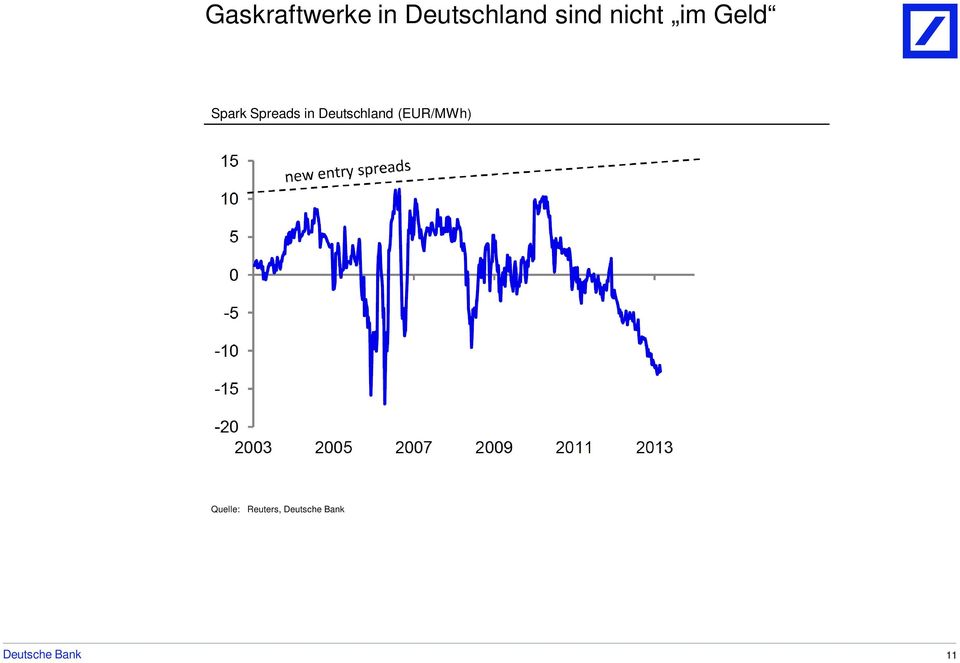 Geld Spark Spreads in