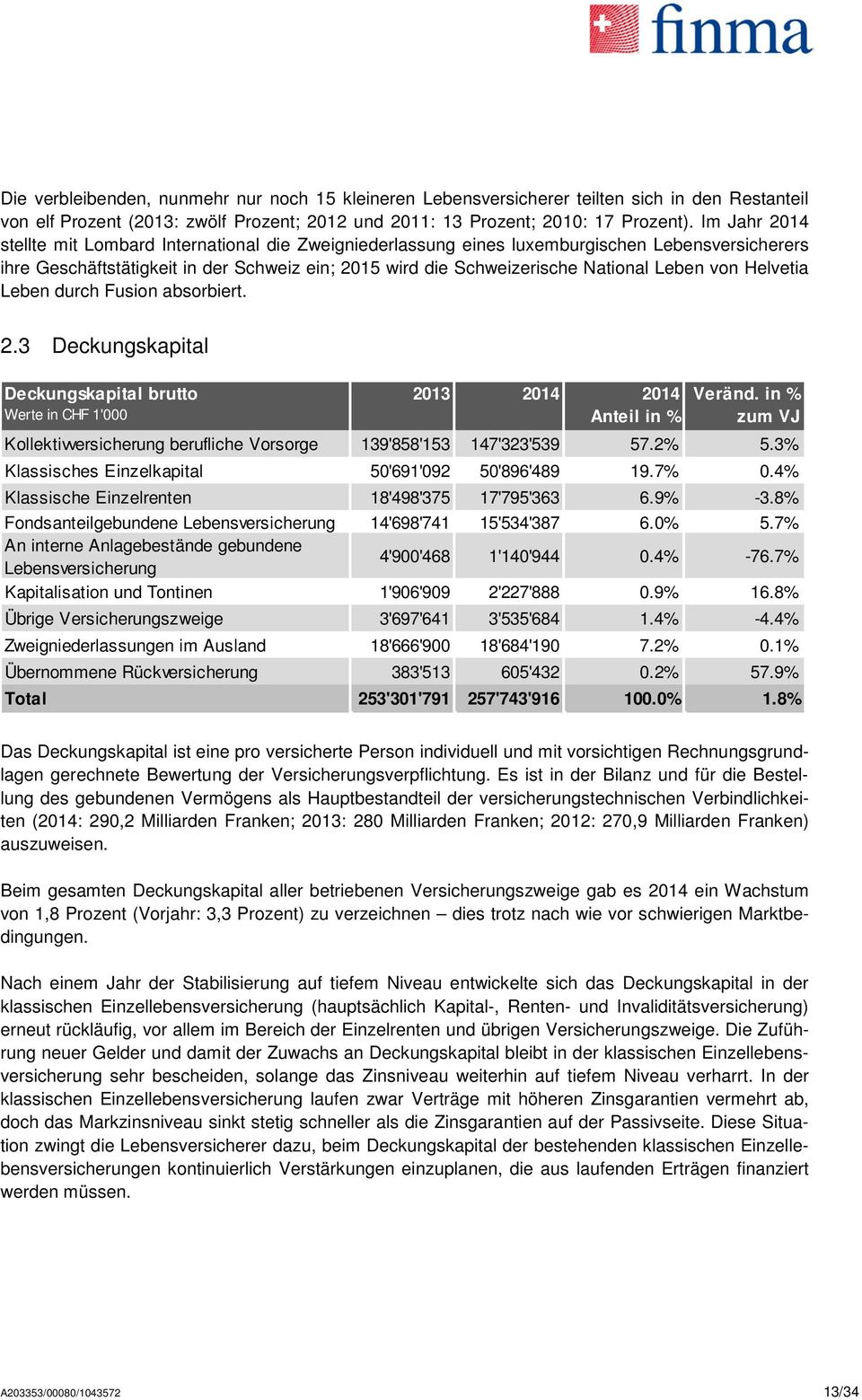 von Helvetia Leben durch Fusion absorbiert. 2.3 Deckungskapital Deckungskapital brutto Werte in CHF 1'000 2013 2014 2014 Anteil in % Veränd.