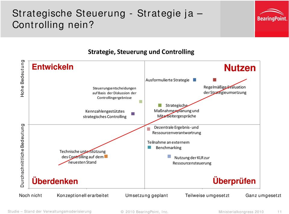 Evaluation derstrategieumsetzung Kennzahlengestütztes strategisches Controlling Strategische Maßnahmenplanung und Mitarbeitergespräche 125 1,25 Durchschnittlic che Bedeutung 0,75 Überdenken