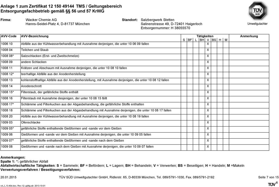 mit Ausnahme derjenigen, die unter 10 08 12 fallen 1008 14 Anodenschrott 1008 15* Filterstaub, der gefährliche Stoffe enthält 1008 16 Filterstaub mit Ausnahme desjenigen, der unter 10 08 15 fällt