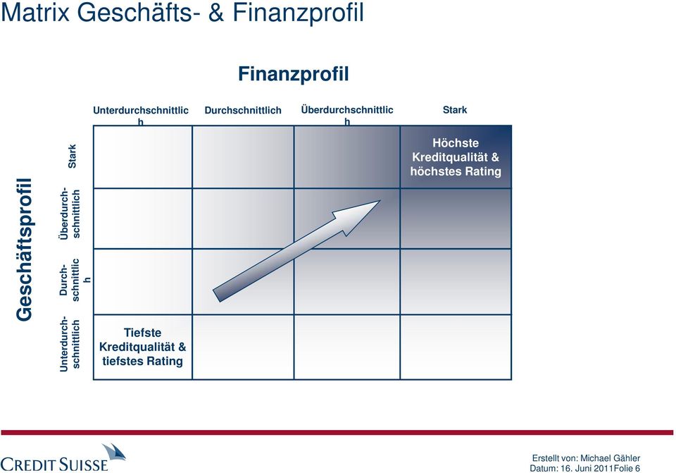 höchstes Rating Geschäftsprofil Unterdurchschnittlich Durchschnittlic h